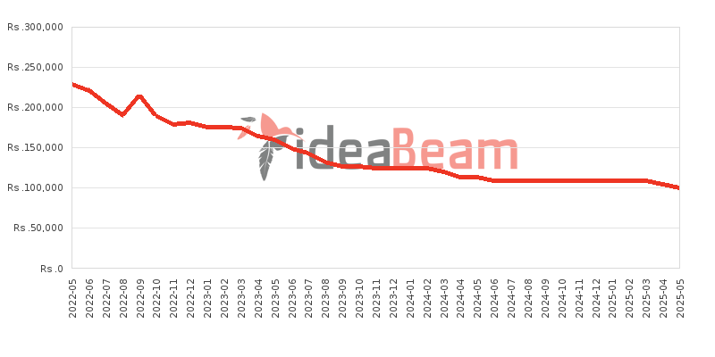 Samsung Galaxy S21 FE 5G Price History in Sri Lanka