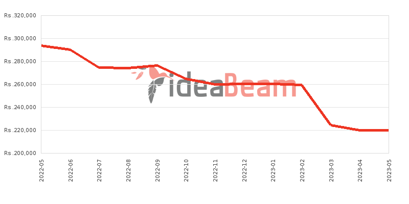 Samsung Galaxy S21 Plus 5G 256GB Price History in Sri Lanka