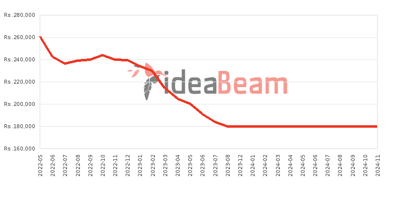 Samsung Galaxy S21 Price History in Sri Lanka