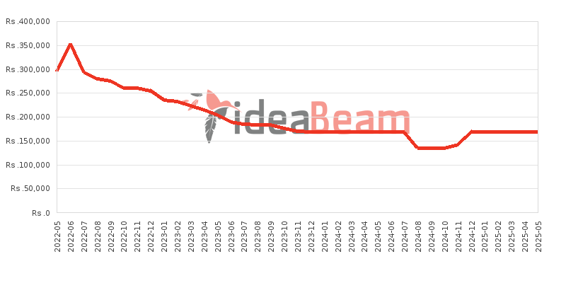 Samsung Galaxy S22 5G 256GB Price History in Sri Lanka