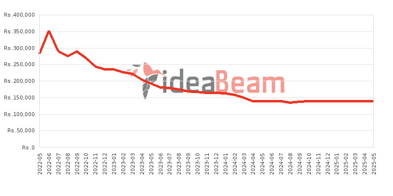 Samsung Galaxy S22 5G Price History in Sri Lanka