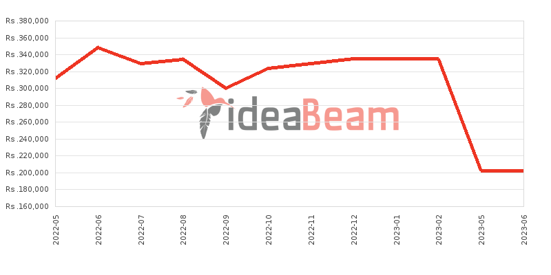 Samsung Galaxy S22 Plus 5G 256GB Price History in Sri Lanka