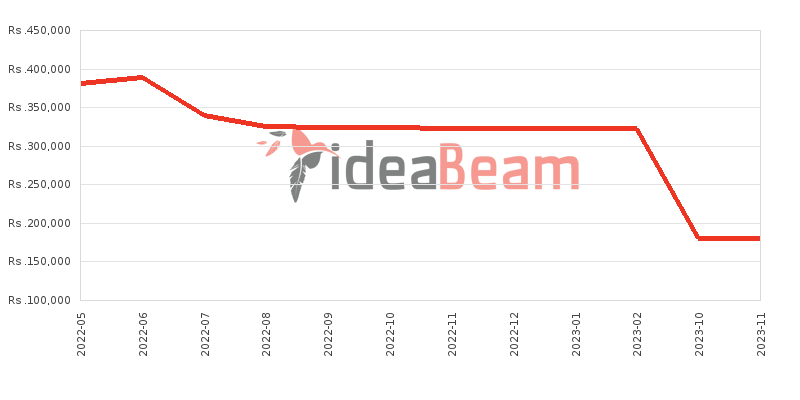 Samsung Galaxy S22 Plus 5G Price History in Sri Lanka