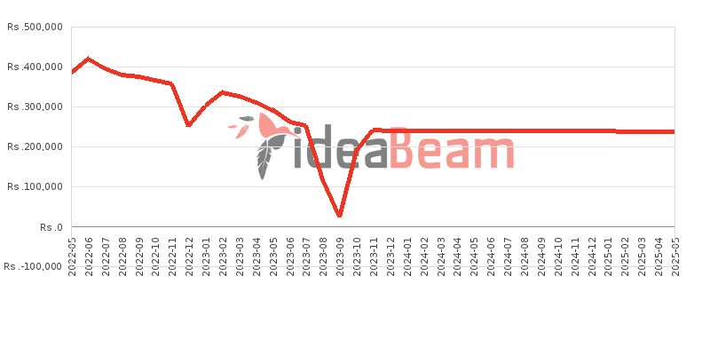 Samsung Galaxy S22 Ultra 5G 256GB Price History in Sri Lanka