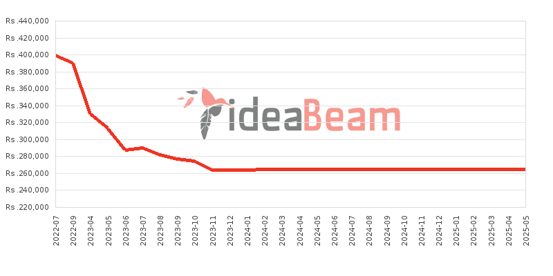 Samsung Galaxy S22 Ultra 5G 512GB Price History in Sri Lanka