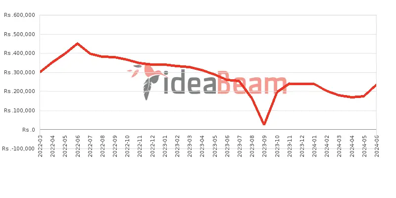 Samsung Galaxy S22 Ultra 5G Price History in Sri Lanka