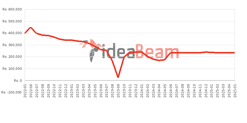 Samsung Galaxy S22 Ultra 5G Price History in Sri Lanka