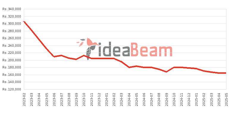 Samsung Galaxy S23 256GB Price History in Sri Lanka
