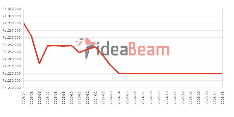 Samsung Galaxy S23 Plus Price History in Sri Lanka