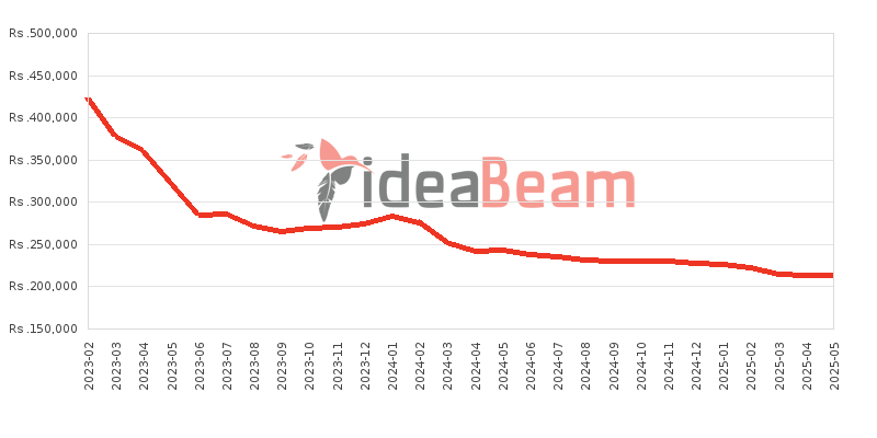 Samsung Galaxy S23 Ultra 12GB RAM Price History in Sri Lanka