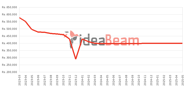 Samsung Galaxy S23 Ultra 1TB Price History in Sri Lanka