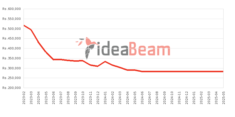 Samsung Galaxy S23 Ultra 512GB Price History in Sri Lanka