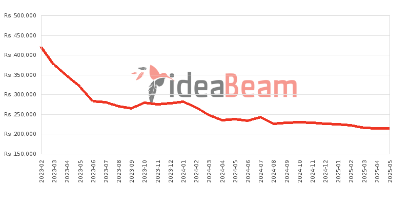 Samsung Galaxy S23 Ultra Price History in Sri Lanka