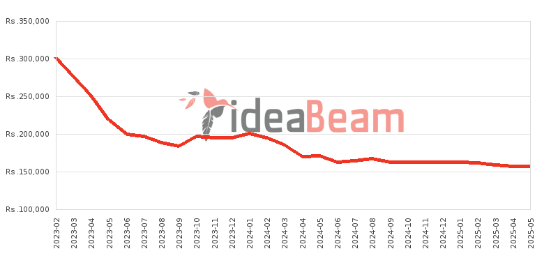 Samsung Galaxy S23 Price History in Sri Lanka