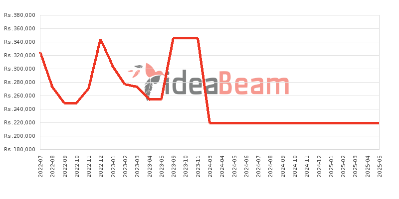Samsung Galaxy Z Flip Price History in Sri Lanka