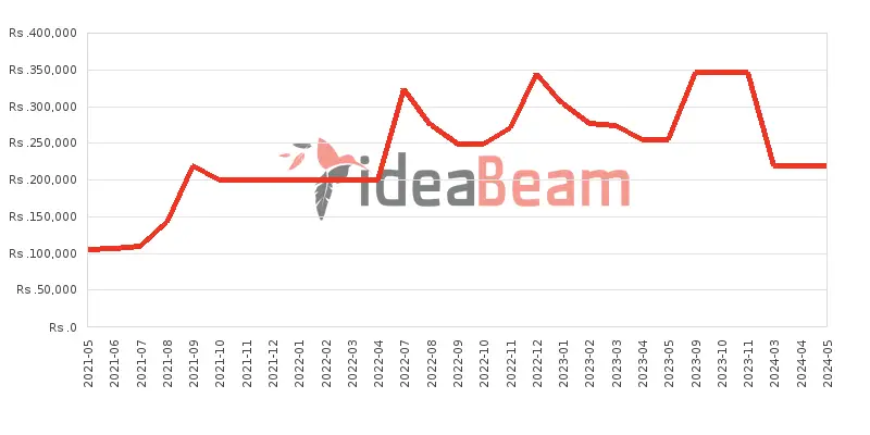 Samsung Galaxy Z Flip Price History in Sri Lanka