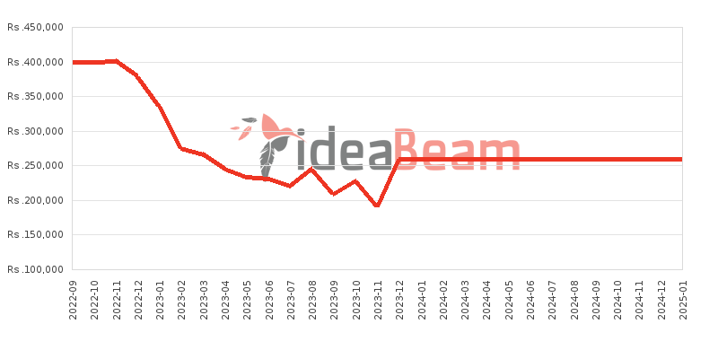 Samsung Galaxy Z Flip4 256GB Price History in Sri Lanka