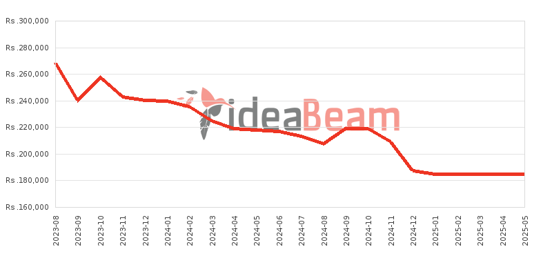 Samsung Galaxy Z Flip5 Price History in Sri Lanka