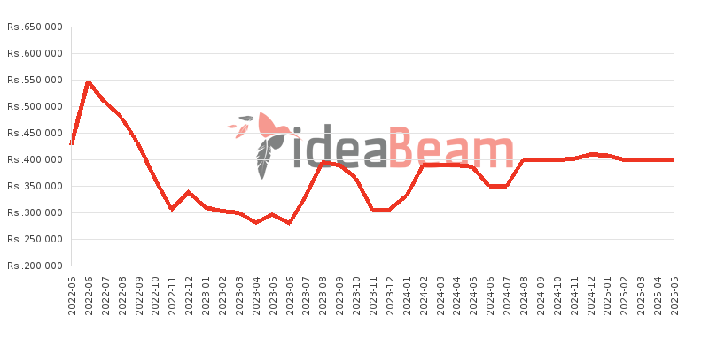 Samsung Galaxy Z Fold3 5G Price History in Sri Lanka