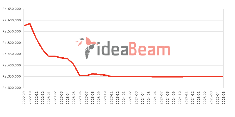 Samsung Galaxy Z Fold4 5G Price History in Sri Lanka