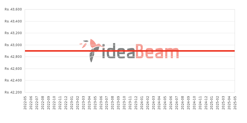 Sony Xperia C4 Dual LTE Price History in Sri Lanka