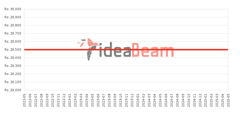 Sony Xperia M4 Aqua Dual Price History in Sri Lanka