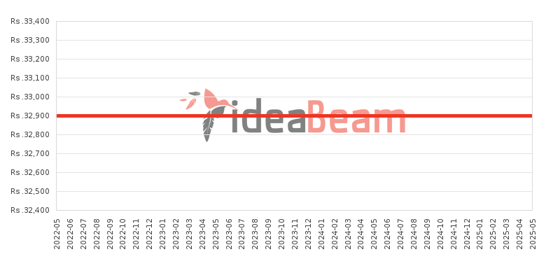 Sony Xperia M4 Aqua Price History in Sri Lanka