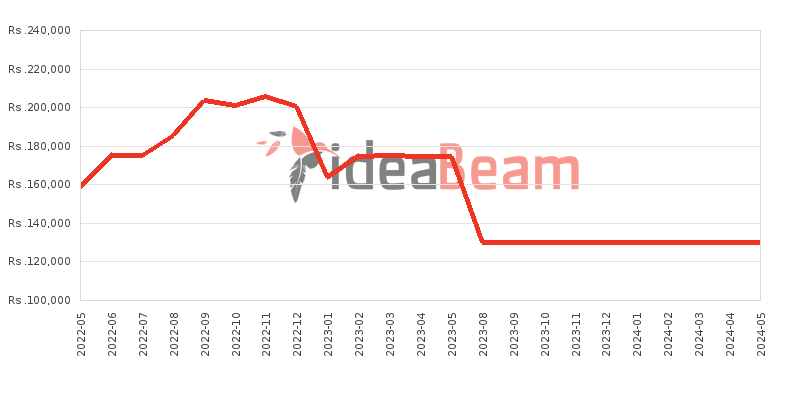 TCL 20 Pro 5G Price History in Sri Lanka