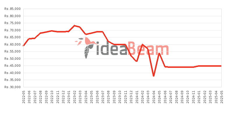 TCL 20 SE 128GB Price History in Sri Lanka