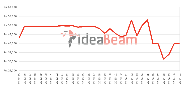 TCL 20E 64GB Price History in Sri Lanka