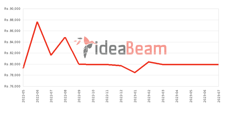 TCL 20L 256GB Price History in Sri Lanka