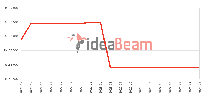 TCL 20Y 128GB Price History in Sri Lanka