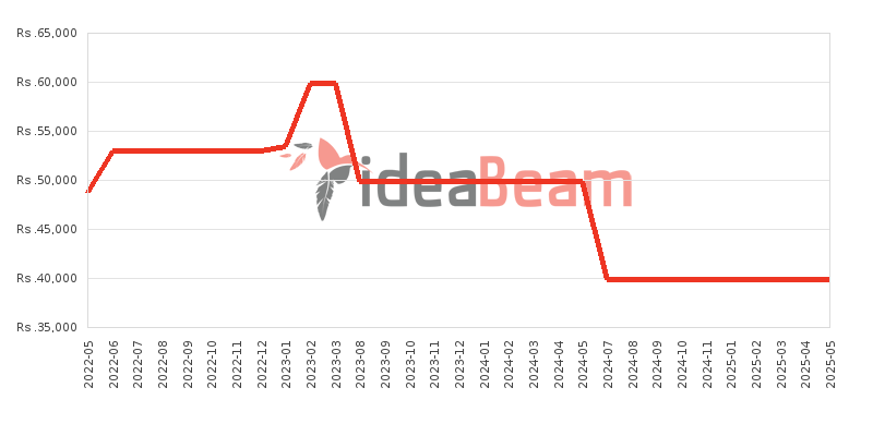 TCL 20Y Price History in Sri Lanka