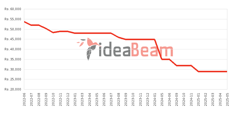 Tecno Spark 6 Go 64GB Price History in Sri Lanka