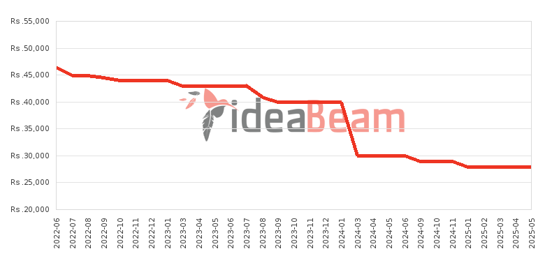 Tecno Spark 6 Go Price History in Sri Lanka