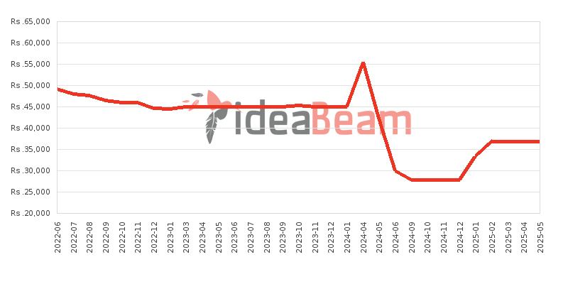Tecno Spark 8C Price History in Sri Lanka