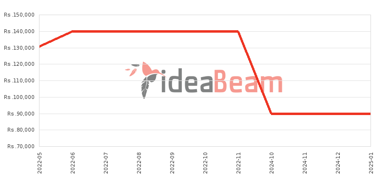 Vivo V21 5G Price History in Sri Lanka