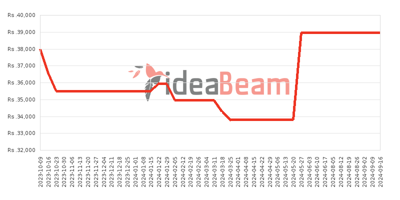 Vivo Y02 3GB RAM Price History in Sri Lanka