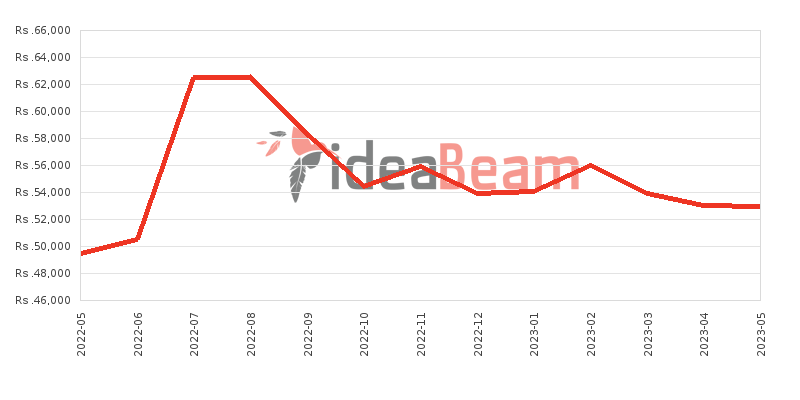 Vivo Y12s Price History in Sri Lanka