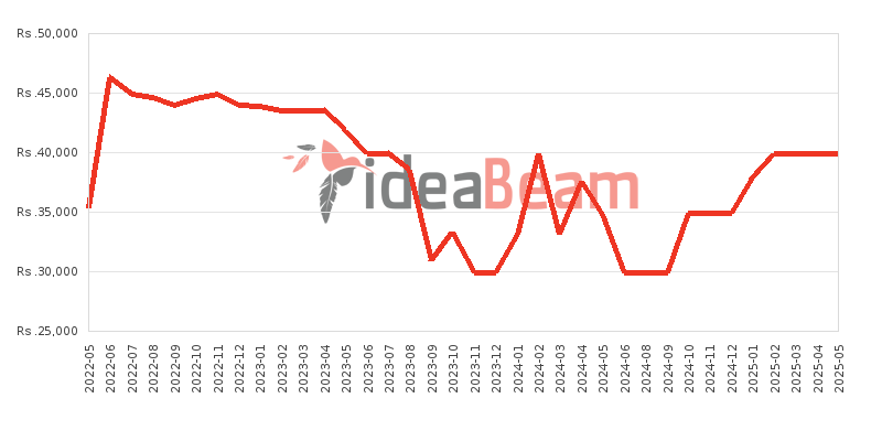 Vivo Y1s Price History in Sri Lanka