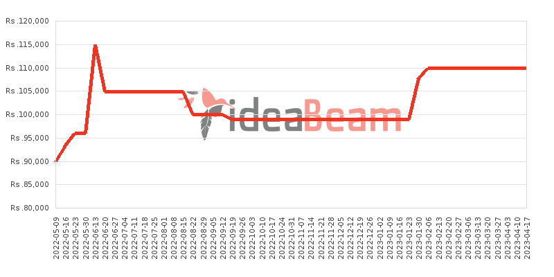 Vivo Y53s Price History in Sri Lanka