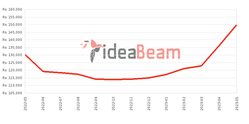 Xiaomi 11 Lite 5G NE 8GB RAM Price History in Sri Lanka