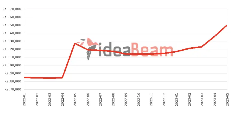 Xiaomi 11 Lite 5G NE 8GB RAM Price History in Sri Lanka