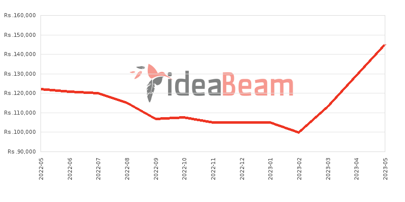 Xiaomi 11 Lite 5G NE Price History in Sri Lanka
