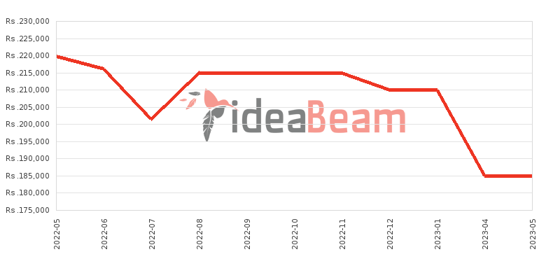 Xiaomi 11T Pro 256GB Price History in Sri Lanka
