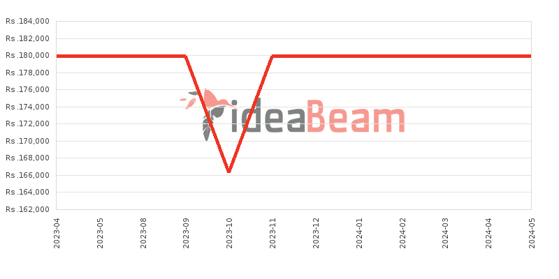 Xiaomi 11T Pro Price History in Sri Lanka