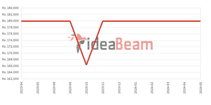 Xiaomi 11T Pro Price History in Sri Lanka
