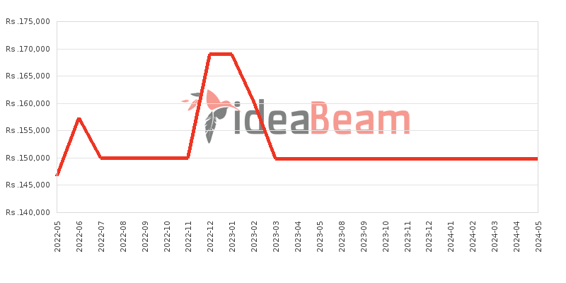 Xiaomi 11T Price History in Sri Lanka