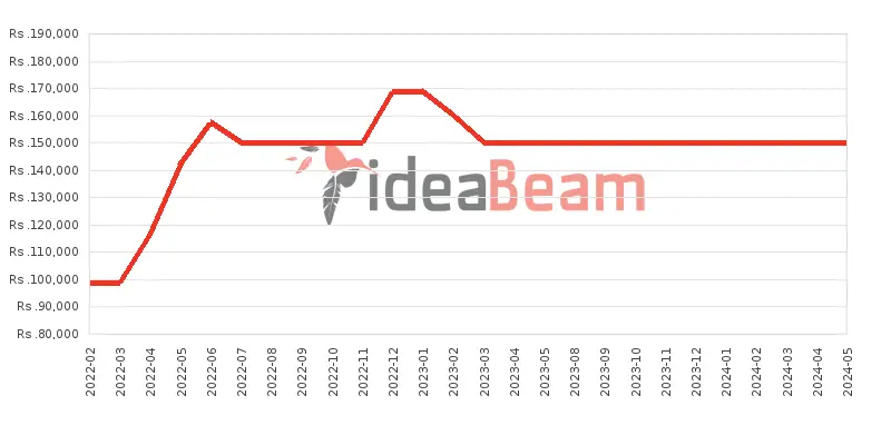 Xiaomi 11T Price History in Sri Lanka