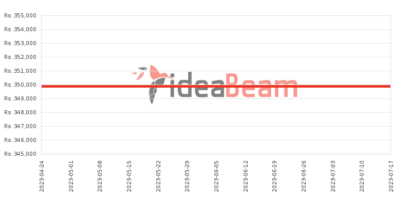 Xiaomi 12T Pro 256GB 12GB RAM Price History in Sri Lanka